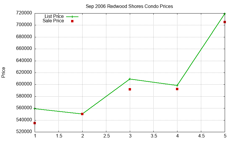 Redwood Shores Condos Just Sold 2006-09 Redwood Shores Condos Just Sold 2006-09