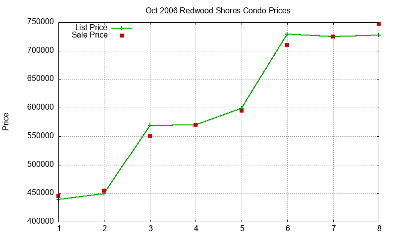 Redwood Shores Condos Just Sold 2006-10