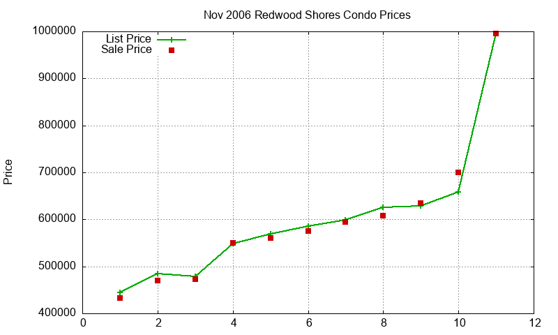 Redwood Shores Condos Just Sold 2006-11