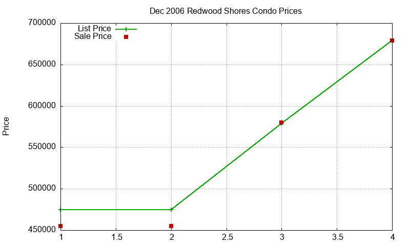 Redwood Shores Condos Just Sold 2006-12