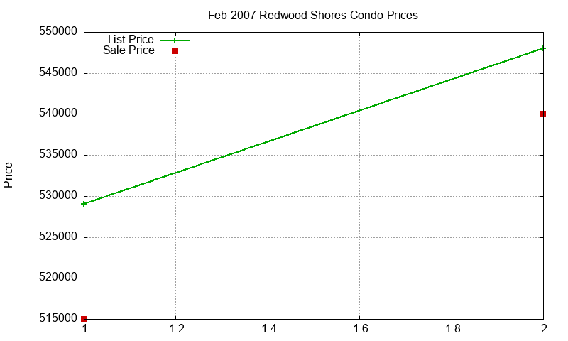 Redwood Shores Condos Just Sold 2007-02 Redwood Shores Condos Just Sold 2007-02