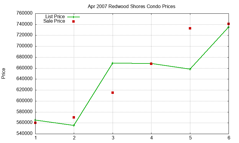 Redwood Shores Condos Just Sold 2007-04 Redwood Shores Condos Just Sold 2007-04