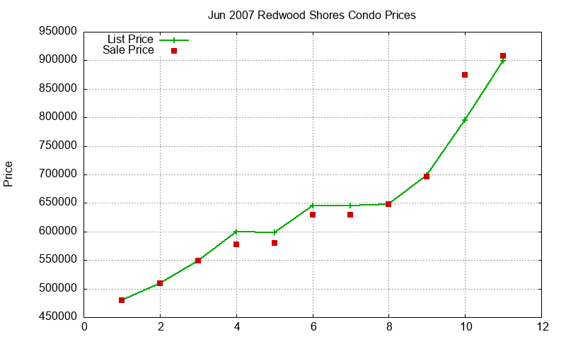 Redwood Shores Condos Just Sold 2007-06