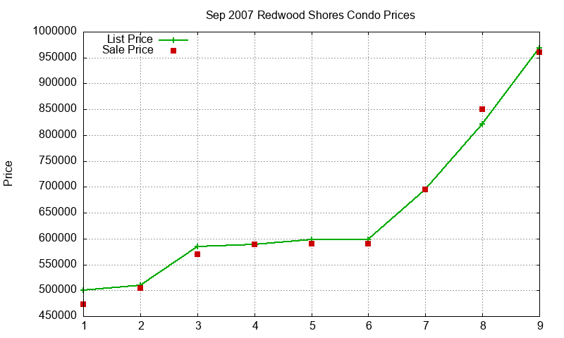 Redwood Shores Condos Just Sold 2007-09 Redwood Shores Condos Just Sold 2007-09