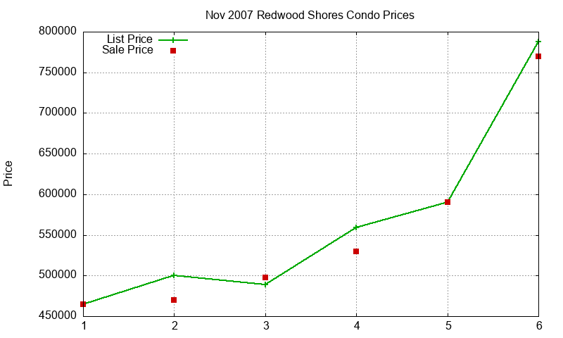 Redwood Shores Condos Just Sold 2007-11