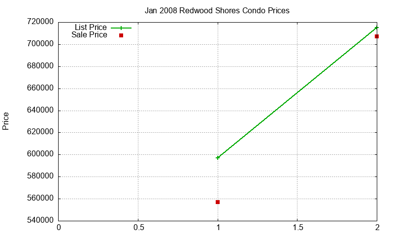Redwood Shores Condos Just Sold 2008-01