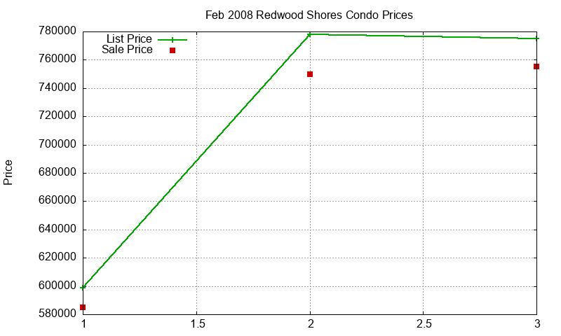 Redwood Shores Condos Just Sold 2008-02