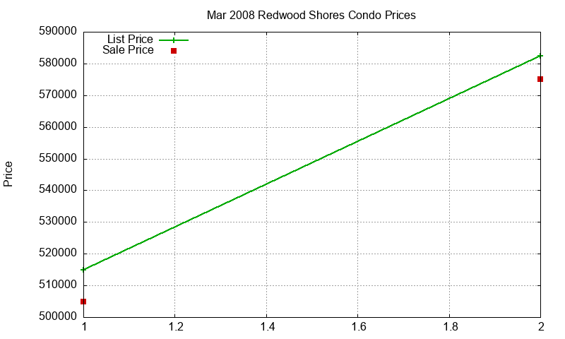 Redwood Shores Condos Just Sold 2008-03 Redwood Shores Condos Just Sold 2008-03