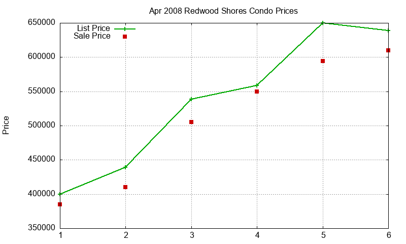 Redwood Shores Condos Just Sold 2008-04
