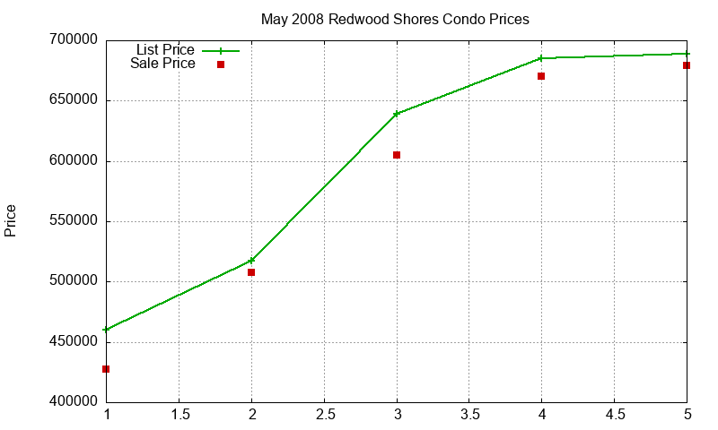 Redwood Shores Condos Just Sold 2008-05