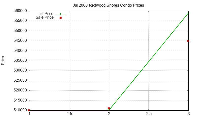 Redwood Shores Condos Just Sold 2008-07
