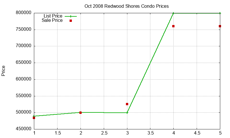 Redwood Shores Condos Just Sold 2008-10