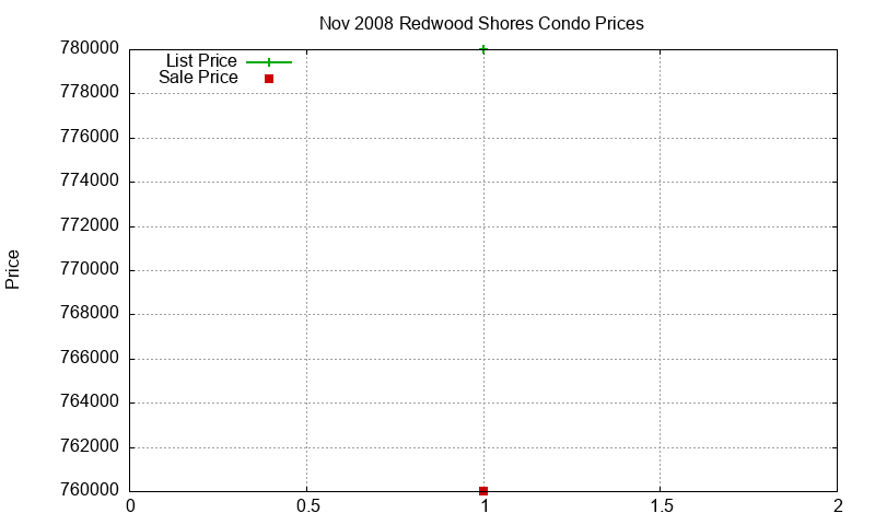 Redwood Shores Condos Just Sold 2008-11 Redwood Shores Condos Just Sold 2008-11
