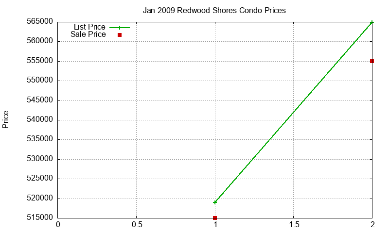Redwood Shores Condos Just Sold 2009-01 Redwood Shores Condos Just Sold 2009-01
