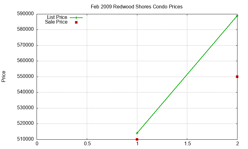 Redwood Shores Condos Just Sold 2009-02 Redwood Shores Condos Just Sold 2009-02