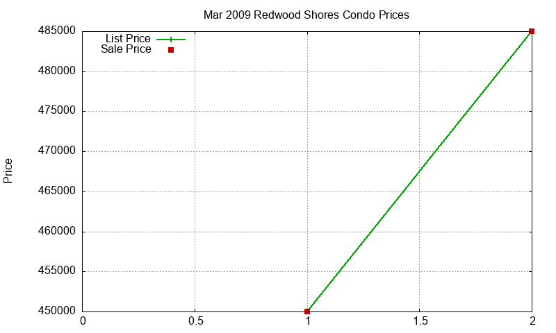 Redwood Shores Condos Just Sold 2009-03