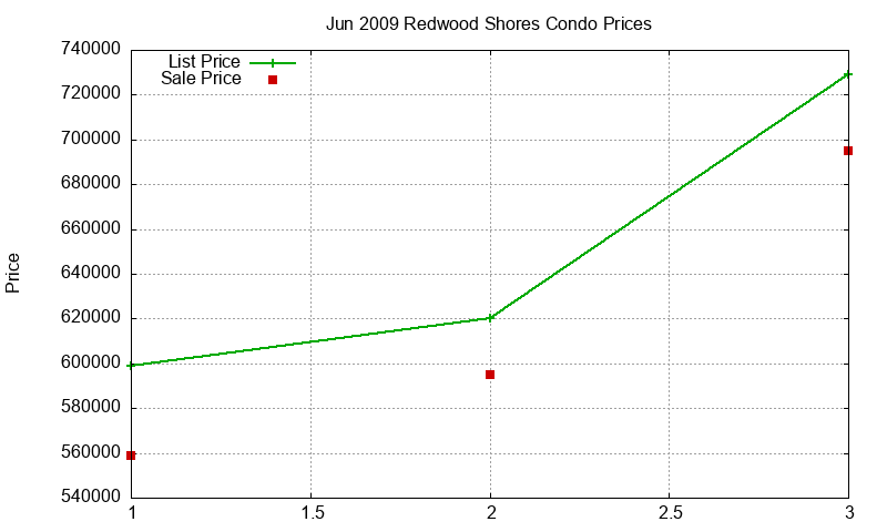Redwood Shores Condos Just Sold 2009-06