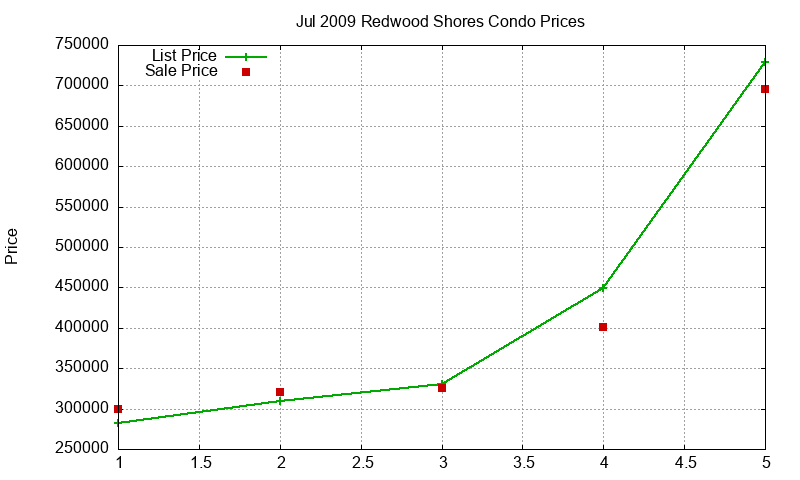 Redwood Shores Condos Just Sold 2009-07