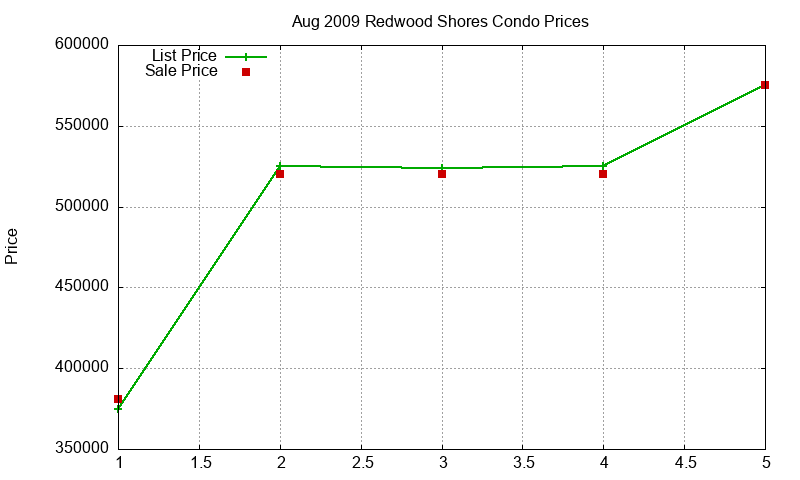 Redwood Shores Condos Just Sold 2009-08