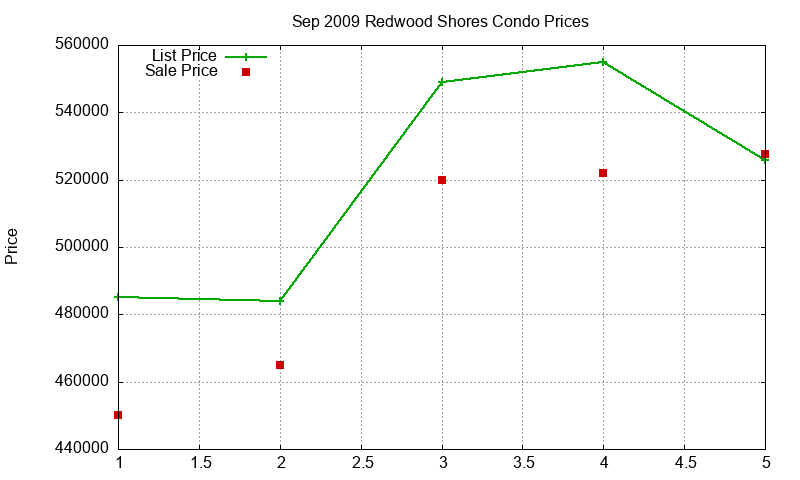 Redwood Shores Condos Just Sold 2009-09 Redwood Shores Condos Just Sold 2009-09