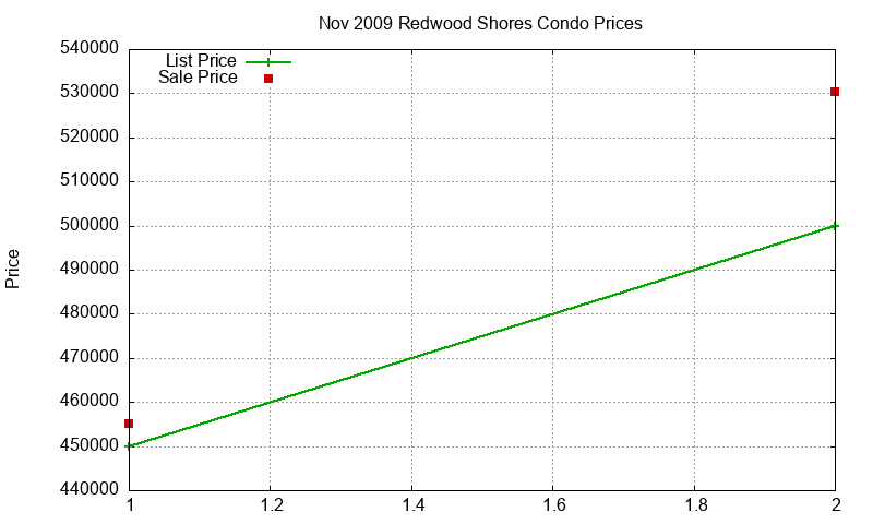 Redwood Shores Condos Just Sold 2009-11