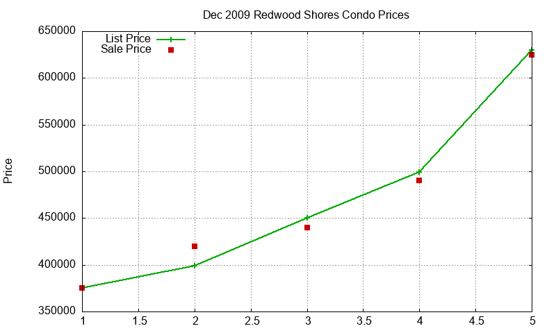 Redwood Shores Condos Just Sold 2009-12
