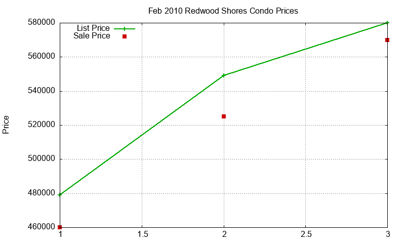 Redwood Shores Condos Just Sold 2010-02