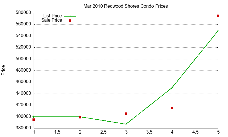 Redwood Shores Condos Just Sold 2010-03 Redwood Shores Condos Just Sold 2010-03