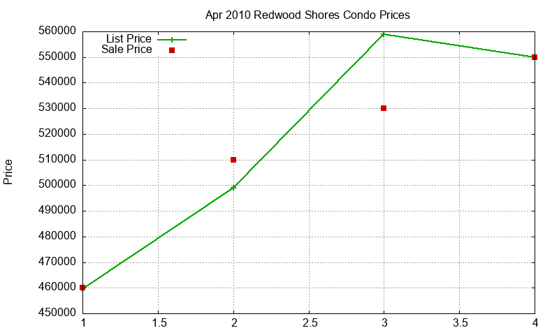 Redwood Shores Condos Just Sold 2010-04