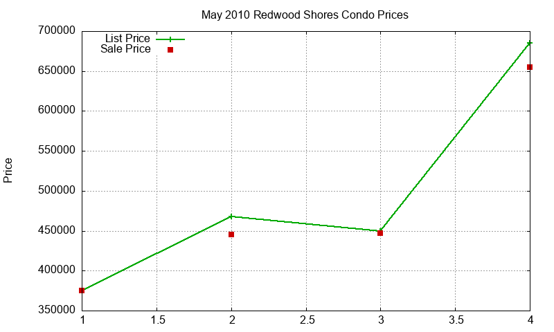 Redwood Shores Condos Just Sold 2010-05