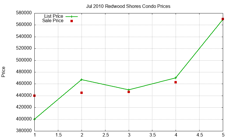 Redwood Shores Condos Just Sold 2010-07