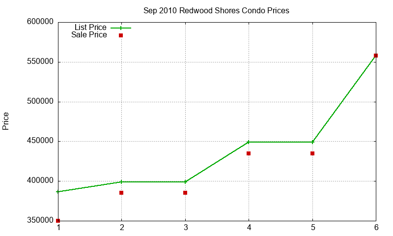 Redwood Shores Condos Just Sold 2010-09 Redwood Shores Condos Just Sold 2010-09