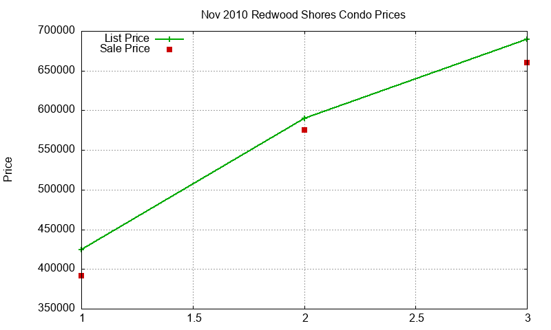 Redwood Shores Condos Just Sold 2010-11 Redwood Shores Condos Just Sold 2010-11
