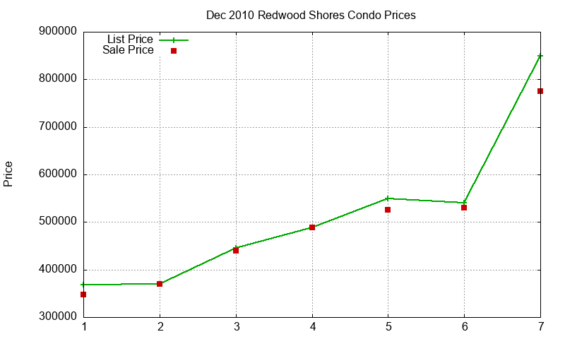 Redwood Shores Condos Just Sold 2010-12
