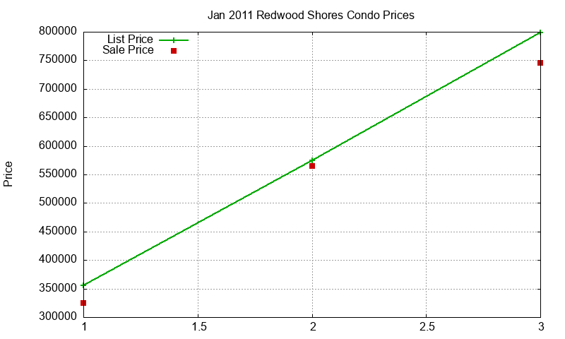 Redwood Shores Condos Just Sold 2011-01 Redwood Shores Condos Just Sold 2011-01