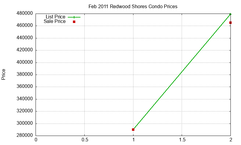 Redwood Shores Condos Just Sold 2011-02