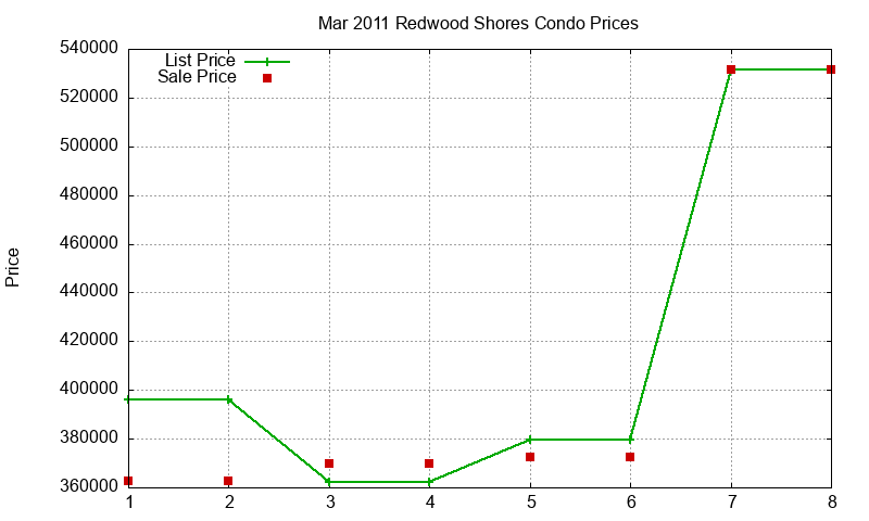 Redwood Shores Condos Just Sold 2011-03