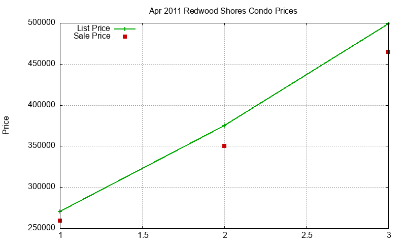 Redwood Shores Condos Just Sold 2011-04