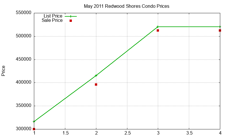 Redwood Shores Condos Just Sold 2011-05 Redwood Shores Condos Just Sold 2011-05