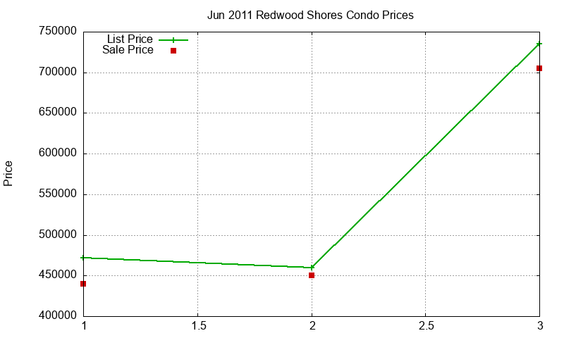 Redwood Shores Condos Just Sold 2011-06 Redwood Shores Condos Just Sold 2011-06
