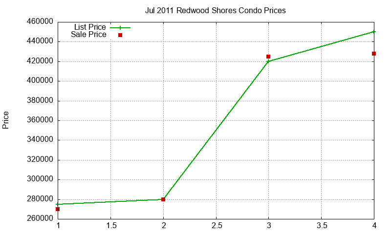 Redwood Shores Condos Just Sold 2011-07 Redwood Shores Condos Just Sold 2011-07