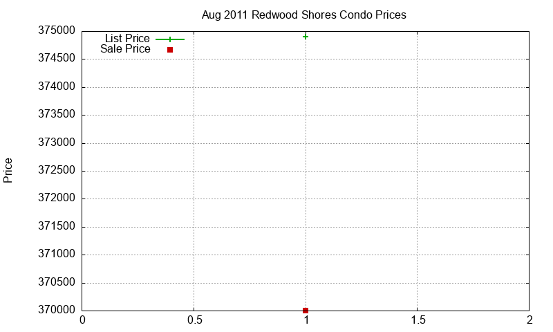Redwood Shores Condos Just Sold 2011-08 Redwood Shores Condos Just Sold 2011-08