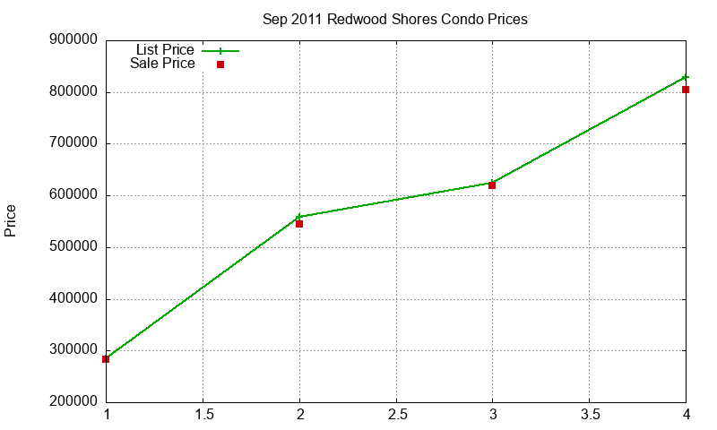 Redwood Shores Condos Just Sold 2011-09 Redwood Shores Condos Just Sold 2011-09