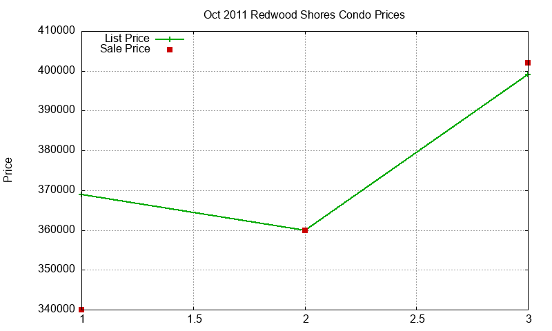 Redwood Shores Condos Just Sold 2011-10