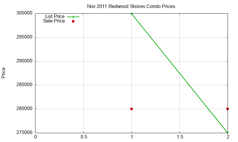 Redwood Shores Condos Just Sold 2011-11