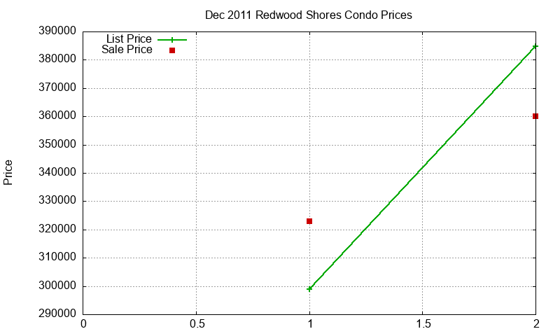 Redwood Shores Condos Just Sold 2011-12