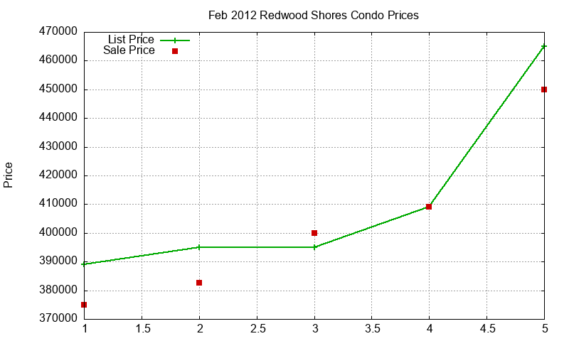 Redwood Shores Condos Just Sold 2012-02