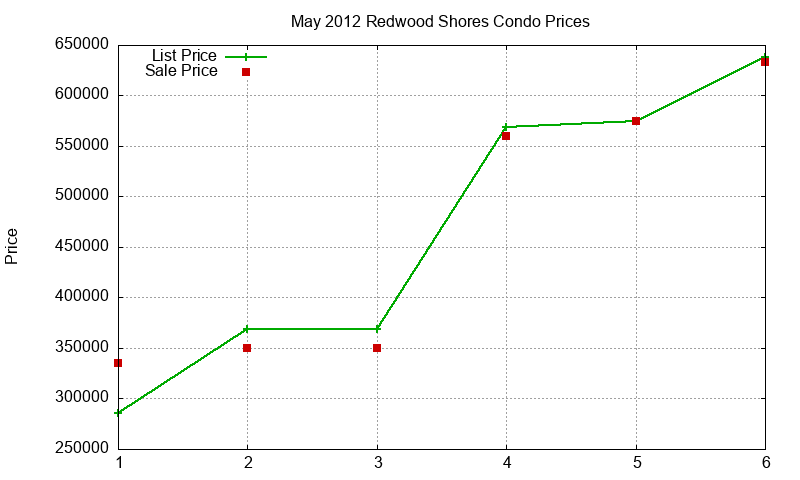 Redwood Shores Condos Just Sold 2012-05
