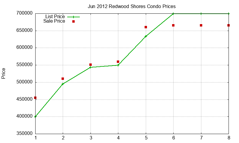 Redwood Shores Condos Just Sold 2012-06