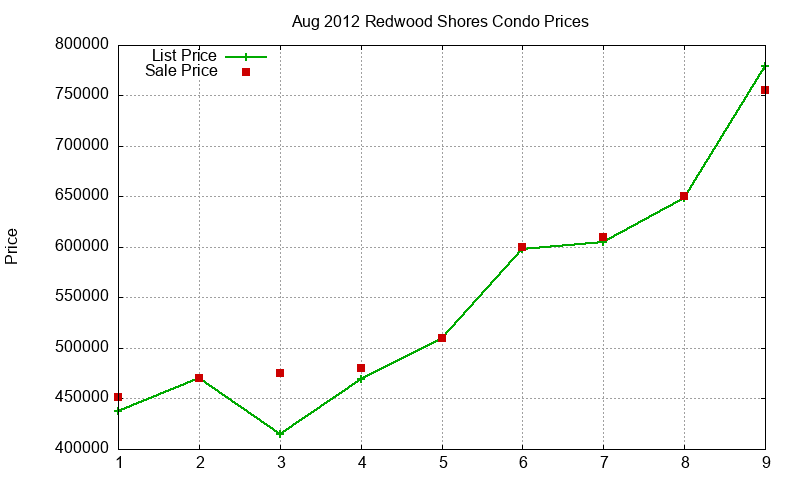 Redwood Shores Condos Just Sold 2012-08
